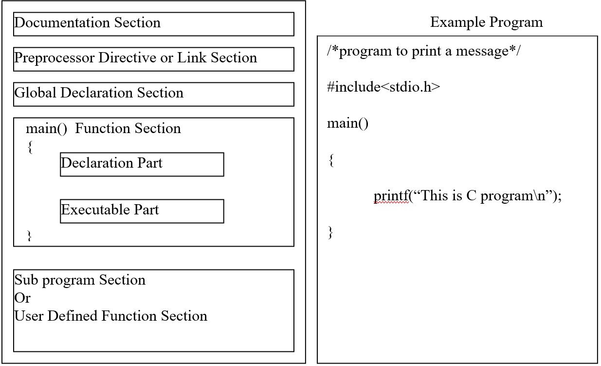 Basic Structure Of C Program Best Computer Institute Rajahmundry