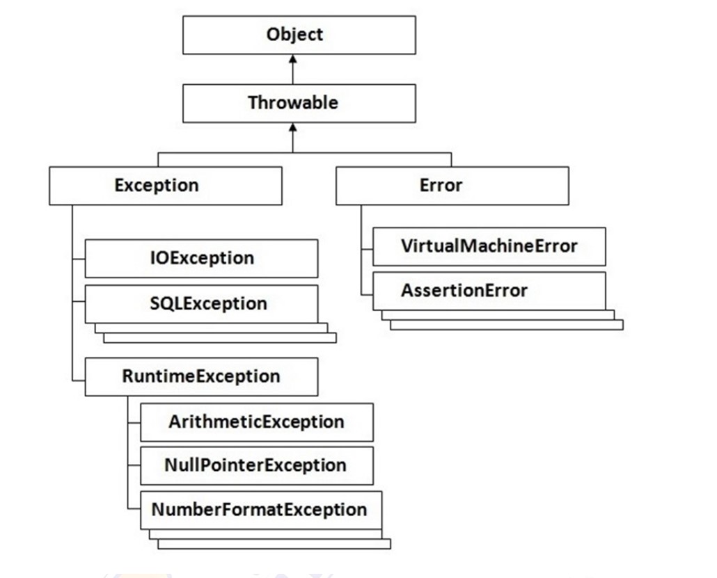 Java exception. Иерархия классов исключений в java. Иерархия exception java. Throwable exception java. Exception Hierarchy in java.