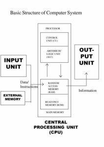 Basic Structure of Computer – Best Computer Institute, Rajahmundry